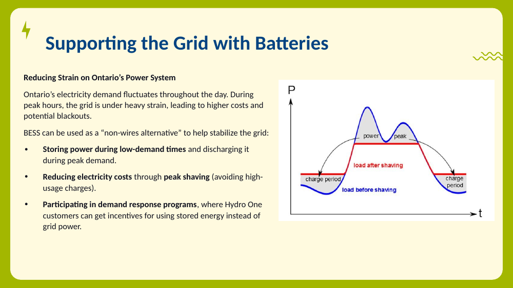 Peak-shaving chart showing the demand curve flattened after battery discharge