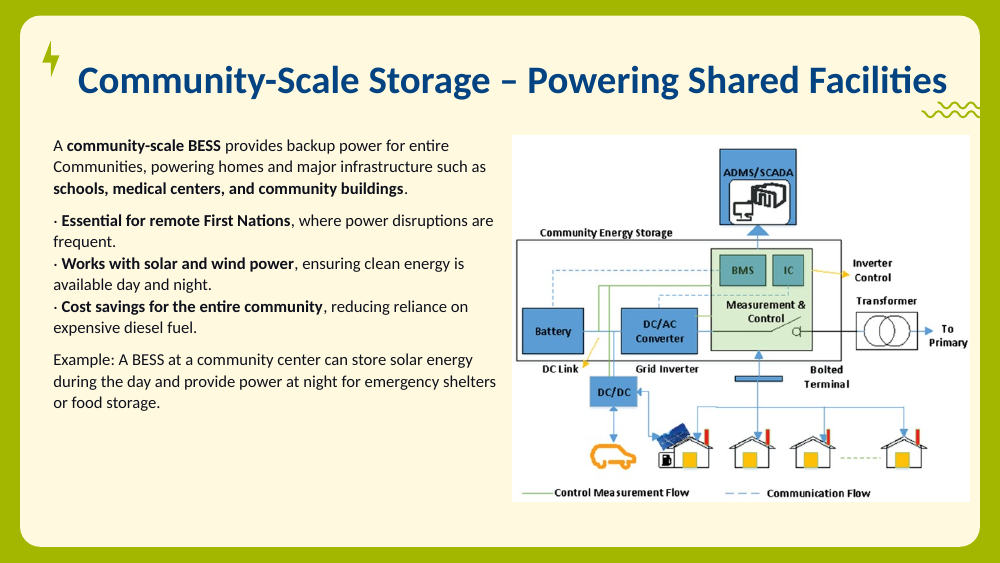 Community energy storage block diagram with battery, converter, BMS, inverter, and grid