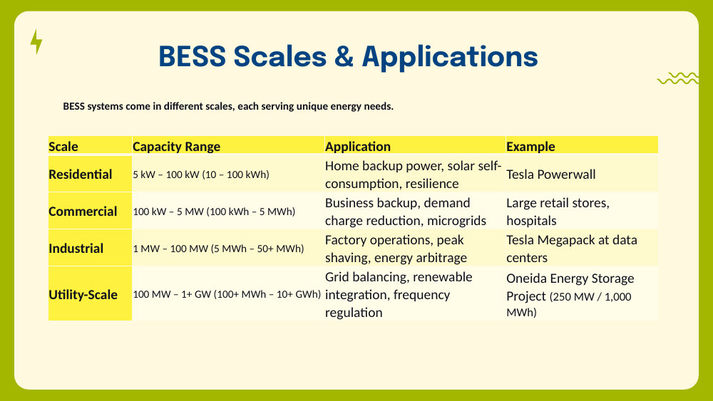 Table comparing residential, commercial, industrial, and utility-scale BESS by capacity, application, and example.