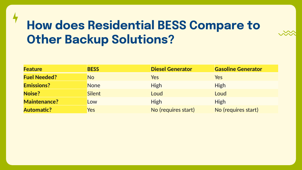 Table comparing BESS, diesel, and gasoline generators on fuel, emissions, noise, maintenance, and automatic operation.