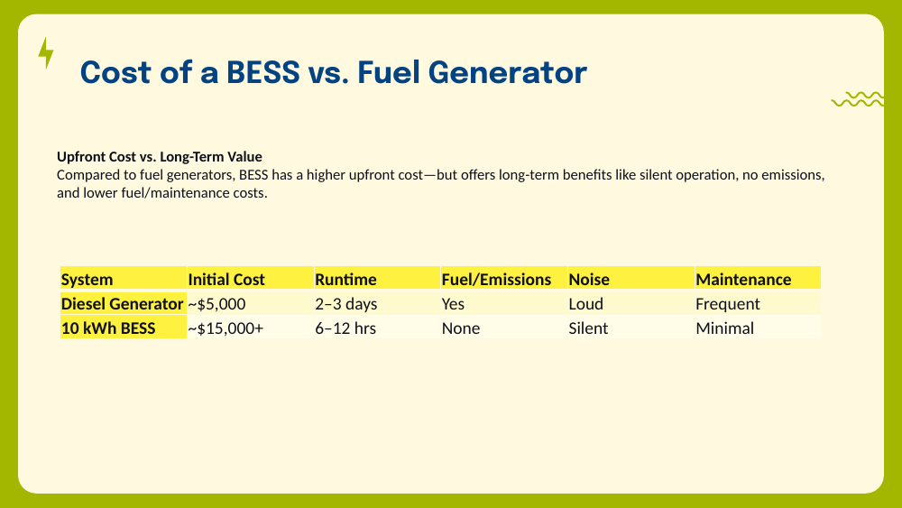 Table comparing a diesel generator to a 10 kWh BESS on cost, runtime, emissions, noise, and maintenance.