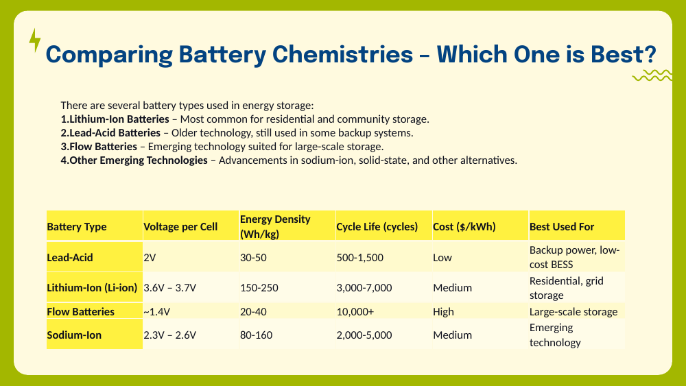 Comparison table of lead-acid, lithium-ion, flow, and sodium-ion batteries across voltage, energy density, cycle life, cost, and best use.
