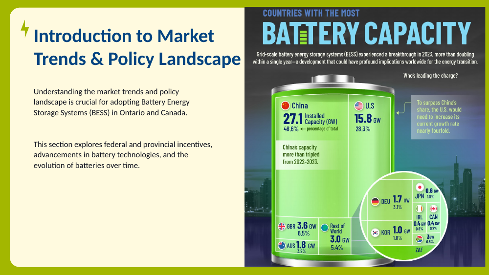 Infographic ranking countries by battery storage capacity, led by China and the U.S., over a city skyline.