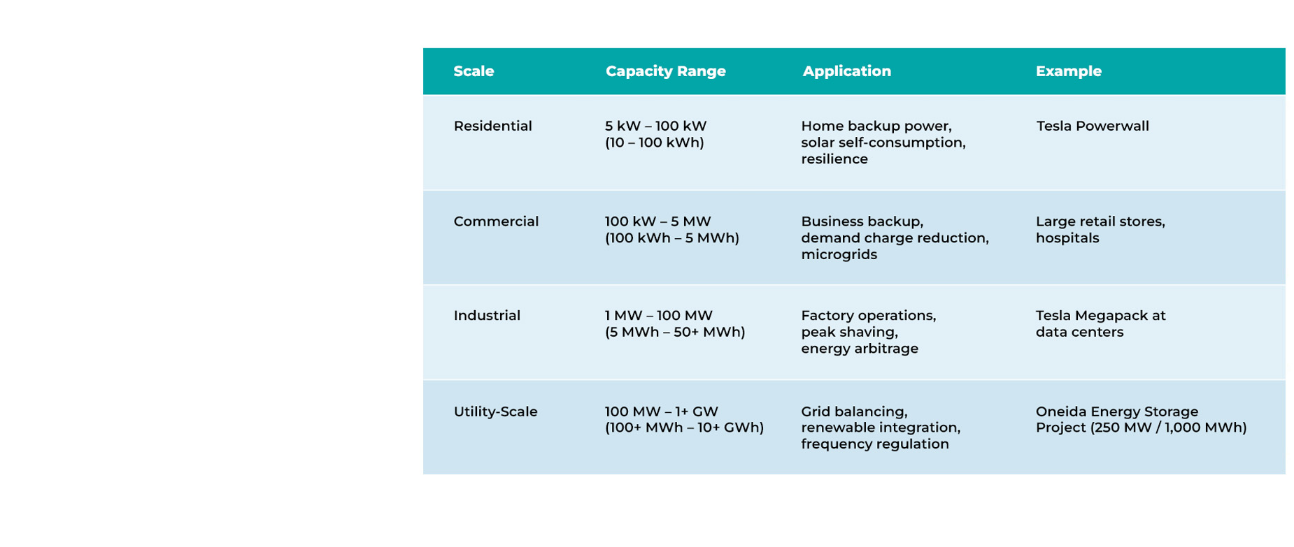 Battery Energy Storage System (BESS) Scales and Applications