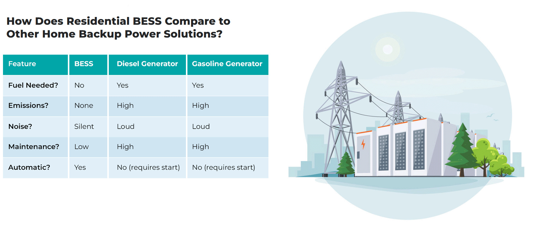 How Does Residential BESS Compare to Other Home Backup Power Solutions?