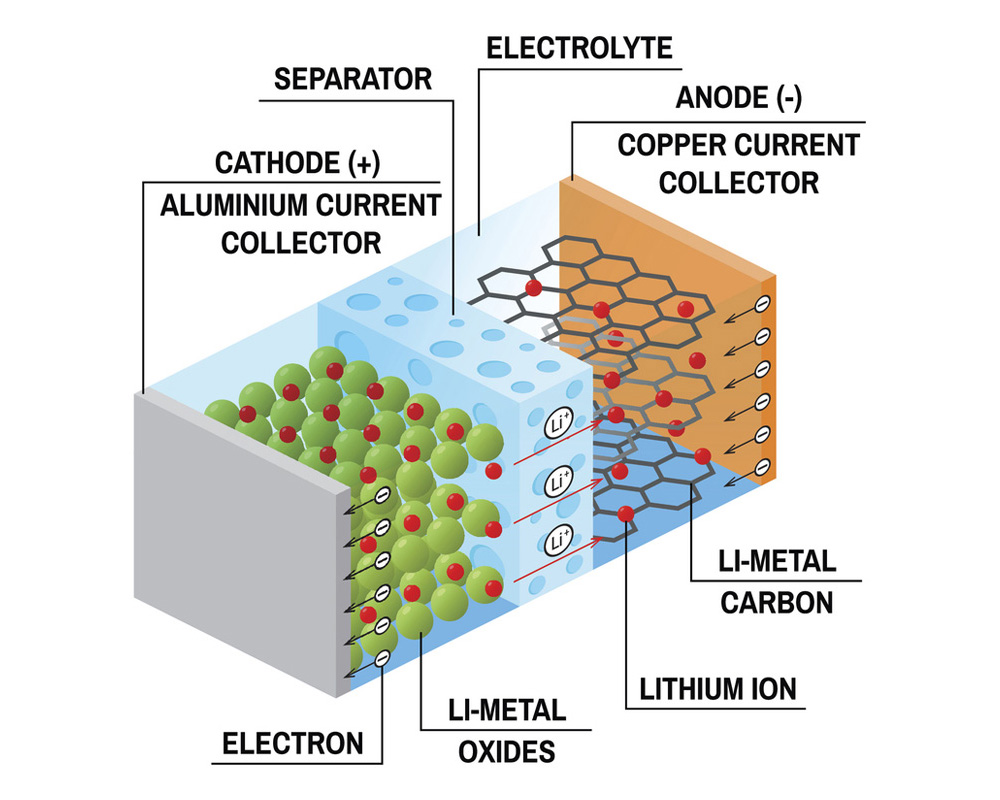 The Fundamental Principles of Battery Operation