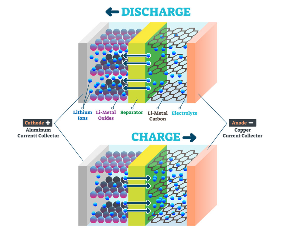 How a Battery Generates Power – The Electrochemical Process