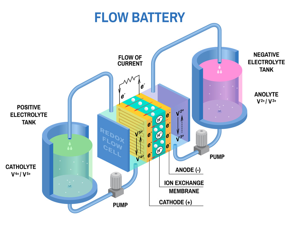 Flow Batteries – A New Contender for Large-Scale Storage