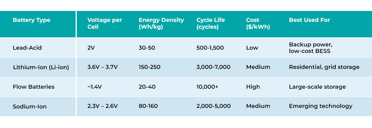 Comparing Battery Chemistries – Which One is Best?