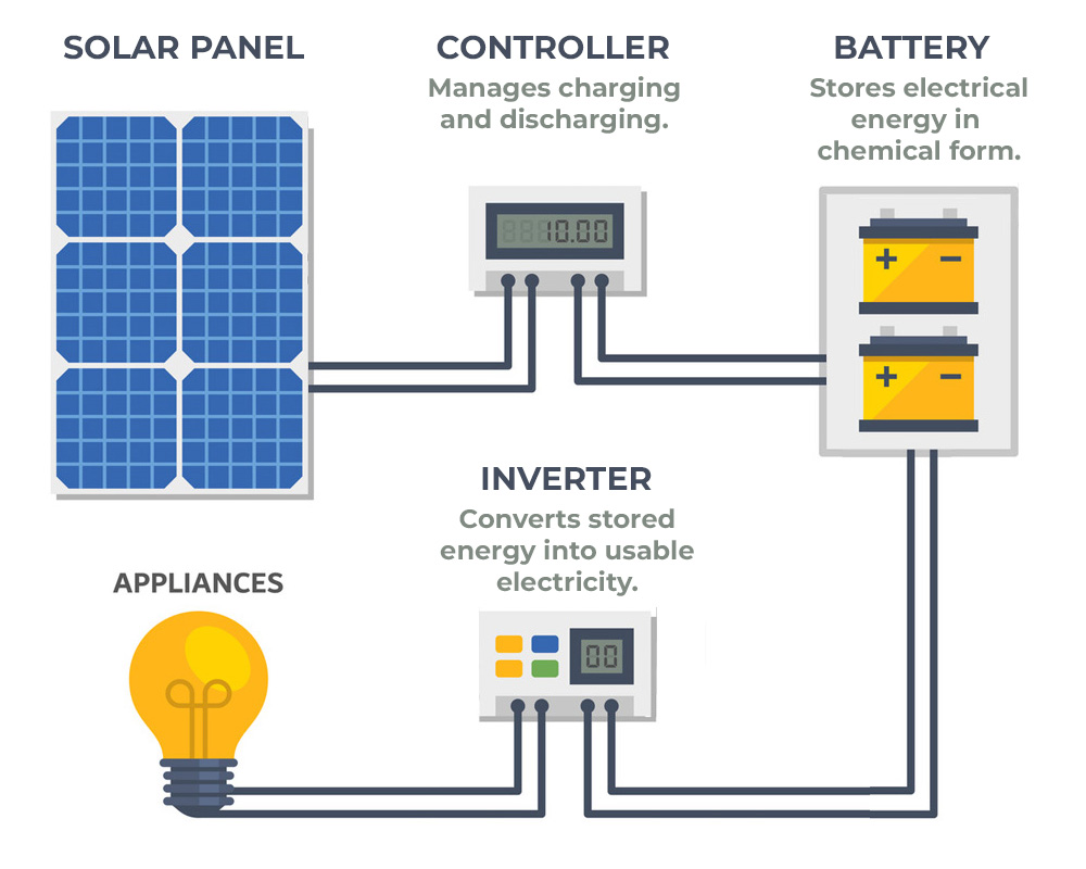 What is a Battery Energy Storage System (BESS)?