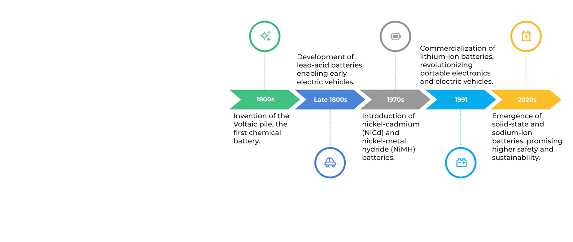 Evolution of Battery Technologies