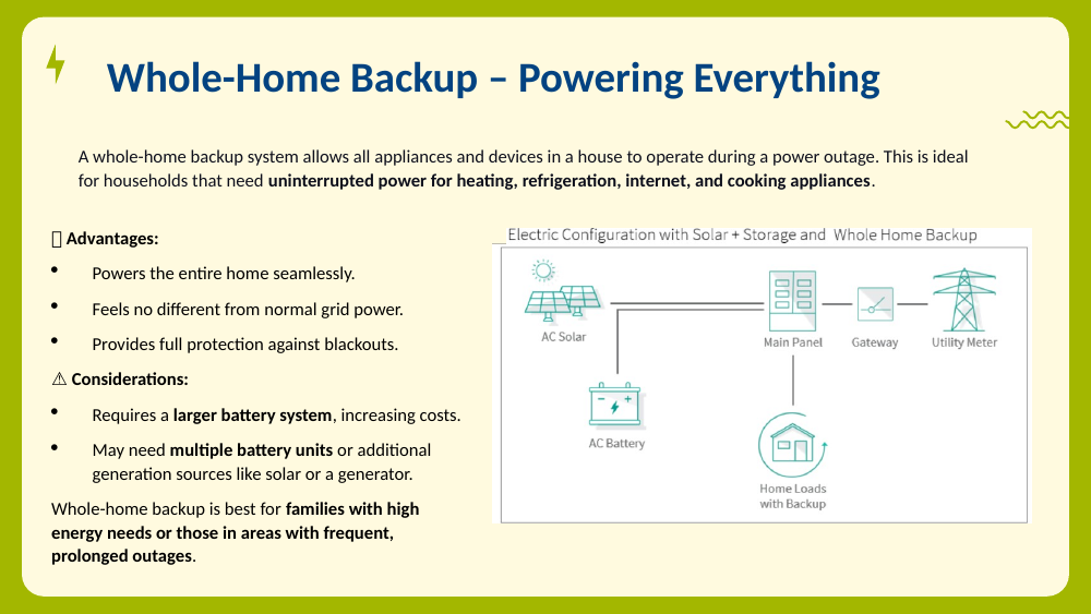 Single-line diagram linking solar, battery, gateway, main panel, and all home loads with backup.