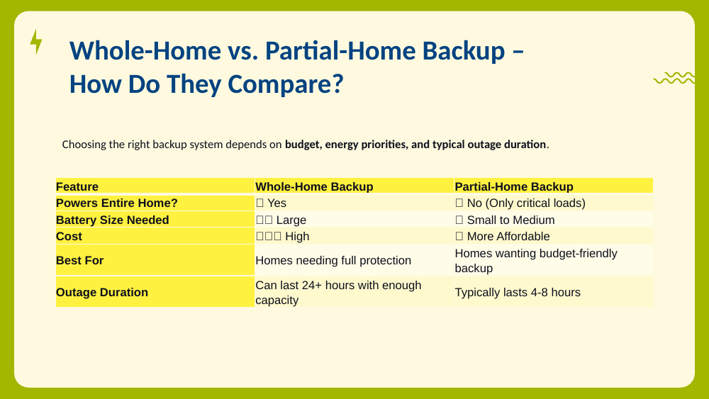 Comparison table of whole-home vs partial-home backup across power, battery size, cost, and outage duration.