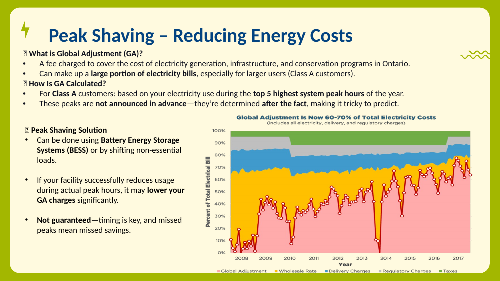 Stacked area chart showing Global Adjustment growing to 60-70% of total electricity costs.
