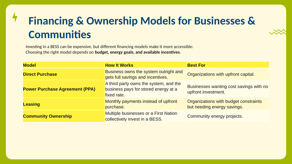 Comparison table of Direct Purchase, Power Purchase Agreement, Leasing, and Community Ownership against how each works and who it suits.