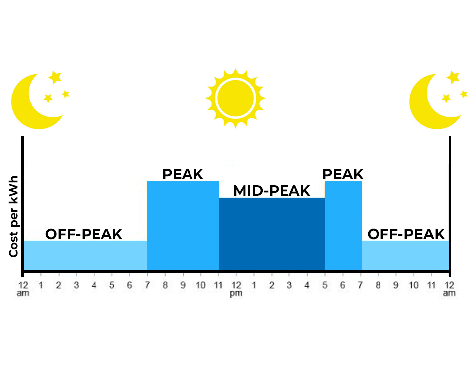 Load Shifting – Using Stored Energy at the Right Time