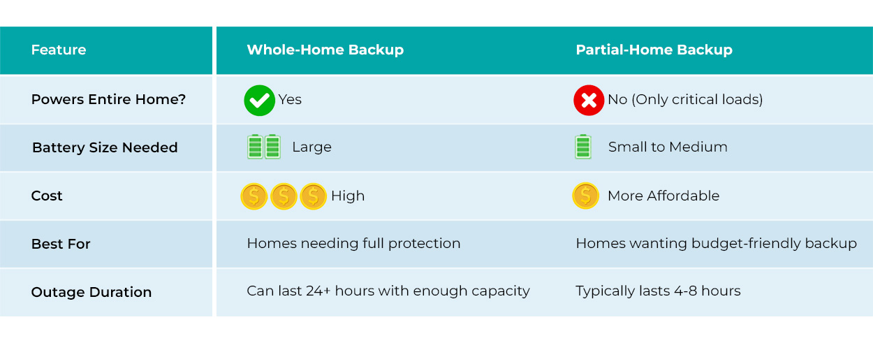 Whole-Home vs. Partial-Home Backup – How Do They Compare?