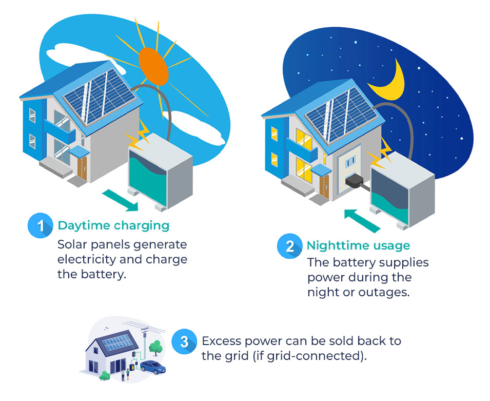 Integrating BESS with Solar PV Systems