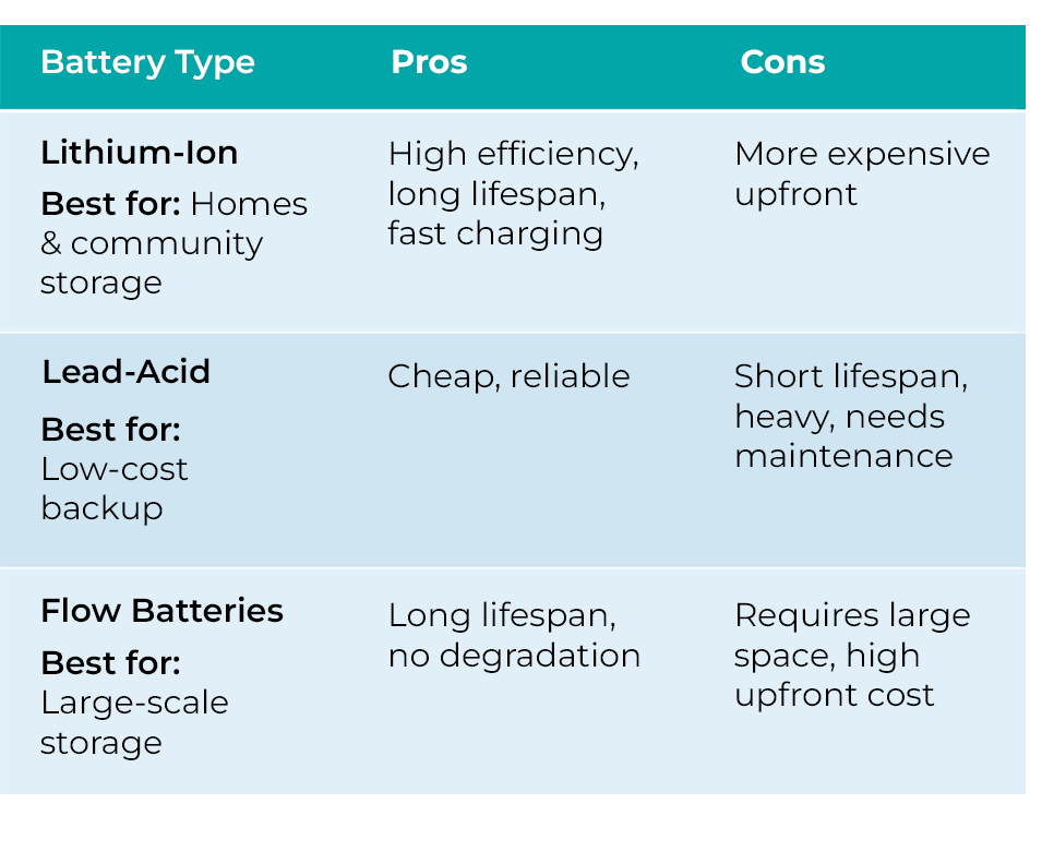 Choosing the Right Battery Technology