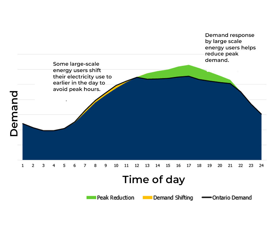 Peak Shaving – Lowering Energy Costs for Community Buildings