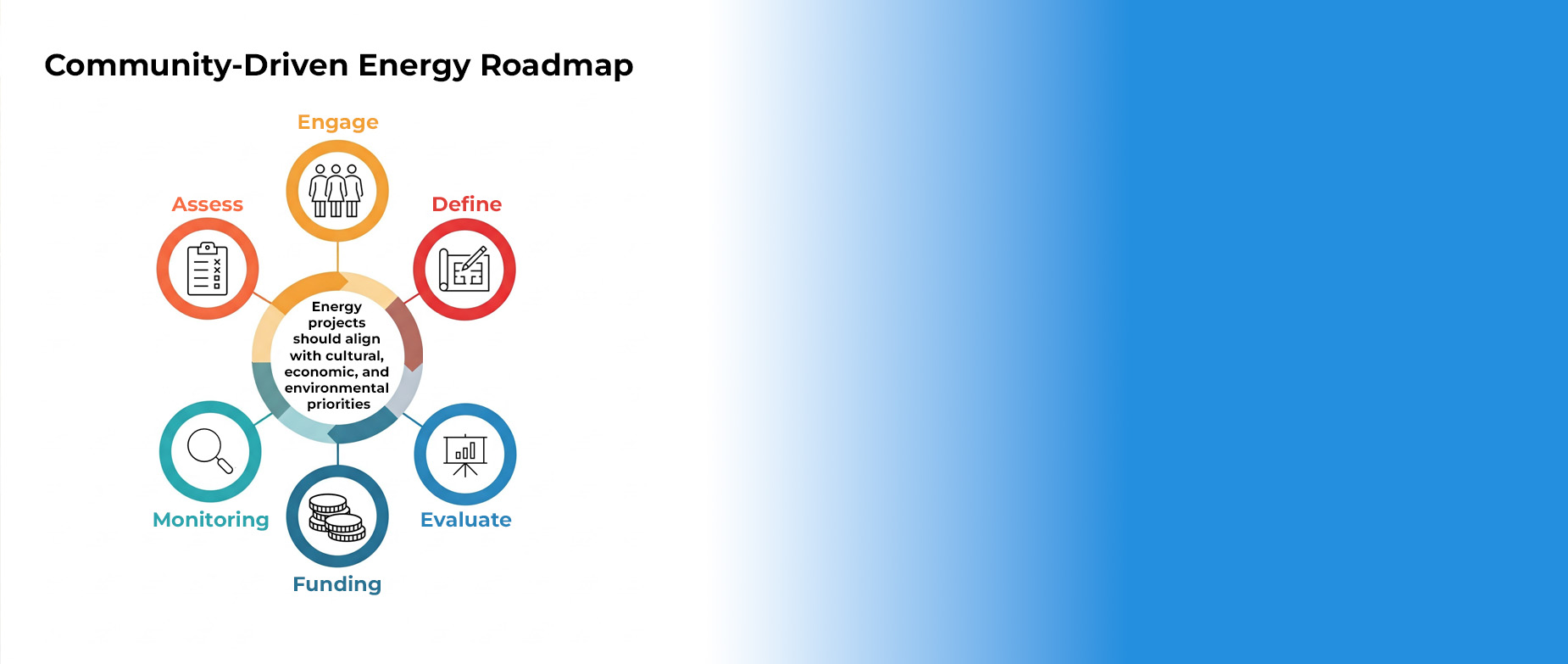 Steps to Create a Community-Driven Energy Roadmap