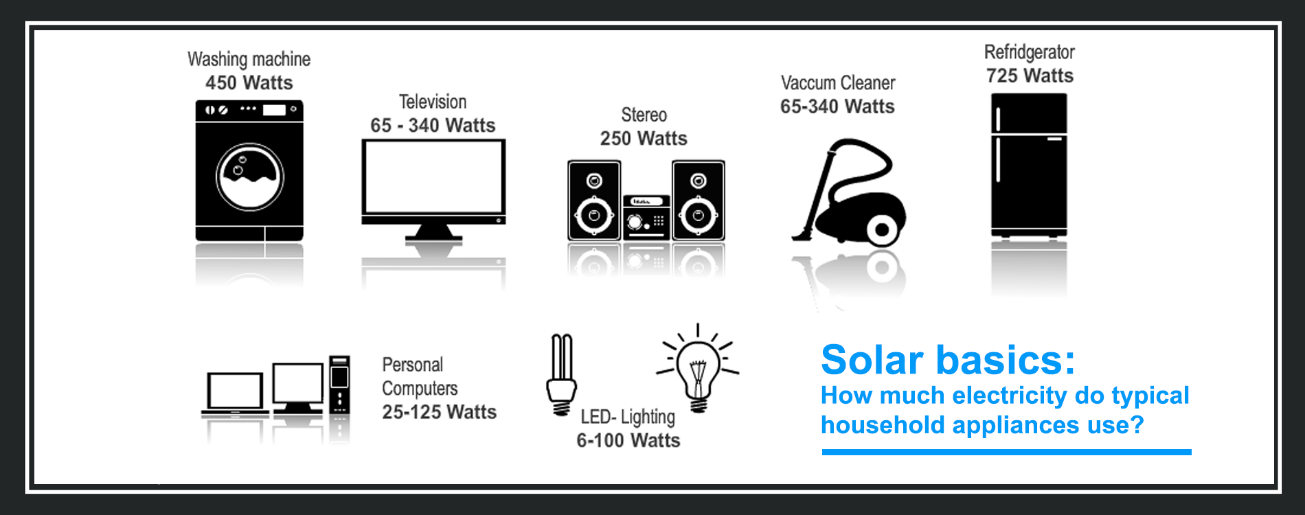 Solar basics: How much electricity do typical household appliances use?