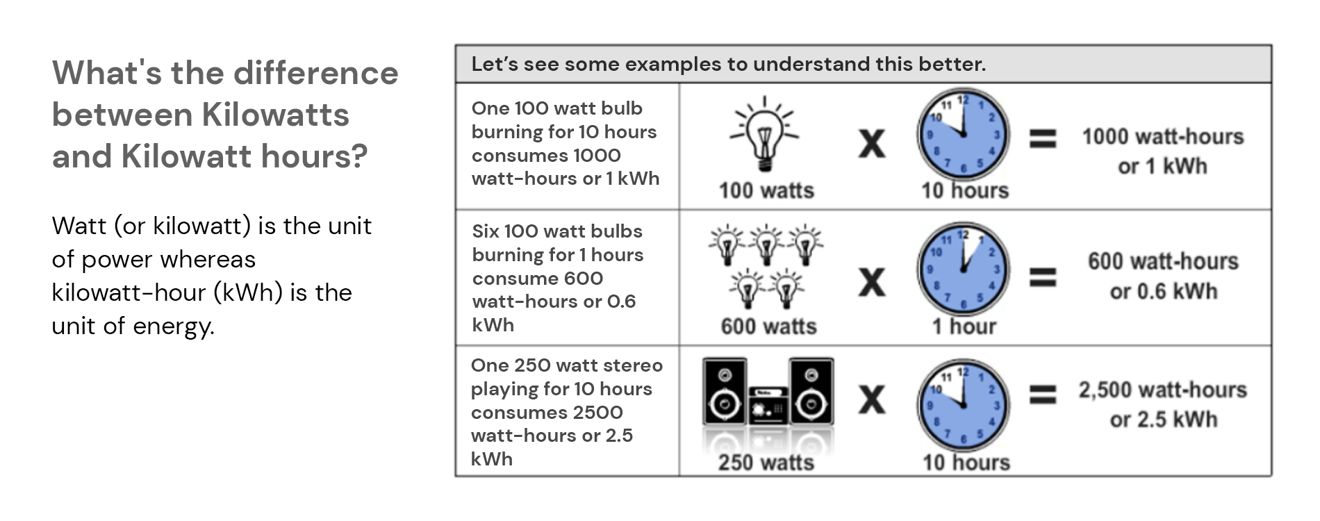 What is the difference between Kilowatts and Kilowatt hours?