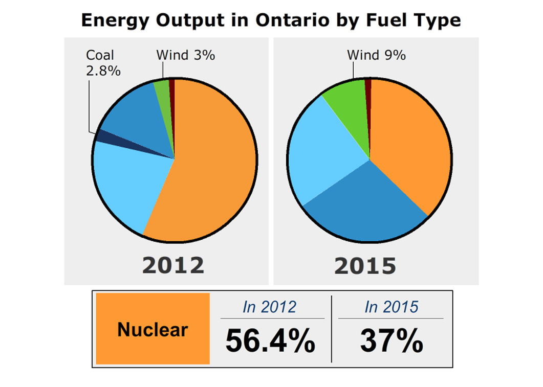 Wind energy in Ontario