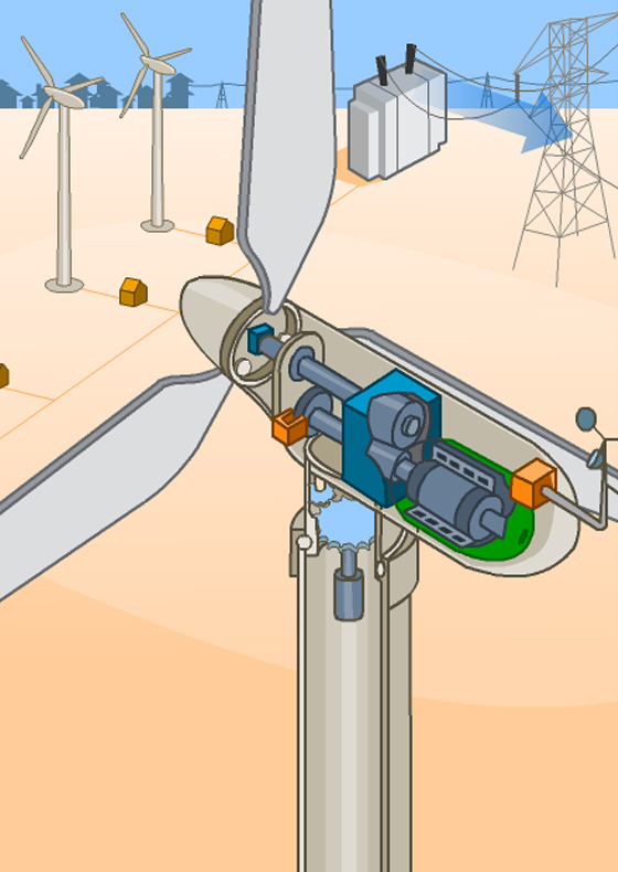 How is wind converted to electricity?