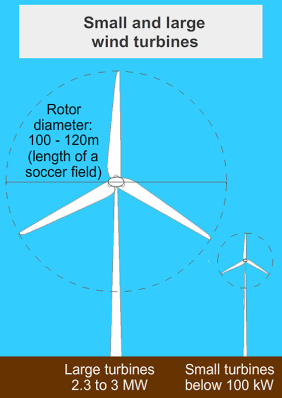 Wind energy basics: Capacity and size