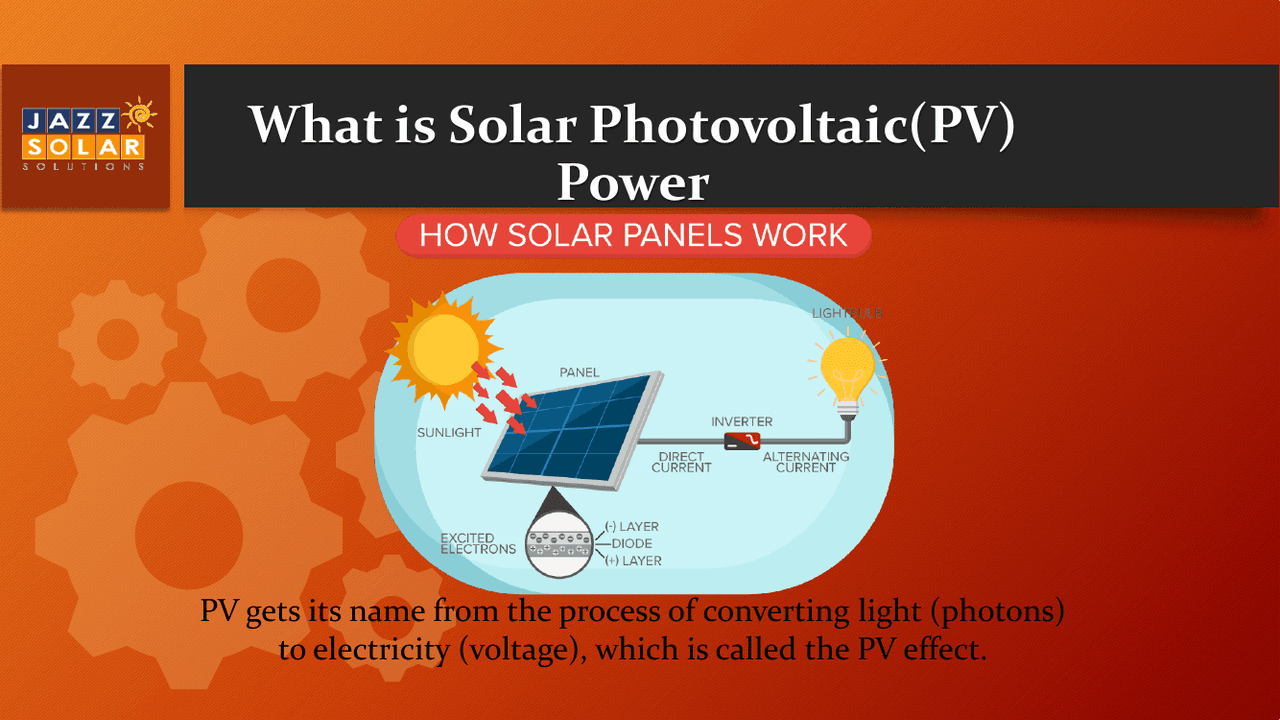 Diagram: sunlight strikes the solar panel, the inverter converts DC to AC, and power flows to the home and grid.