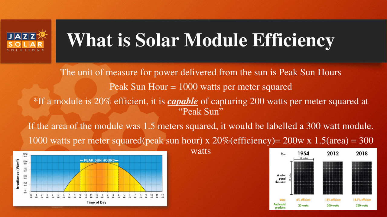 Comparison strip showing solar modules in 1954, 2013 and 2018 getting smaller as efficiency rises, beside a bell curve of daily sunlight.