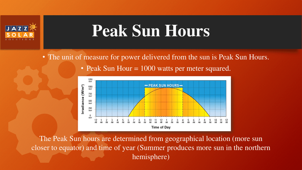Bell curve graph of solar irradiance in watts per square meter against time of day, peaking near midday.