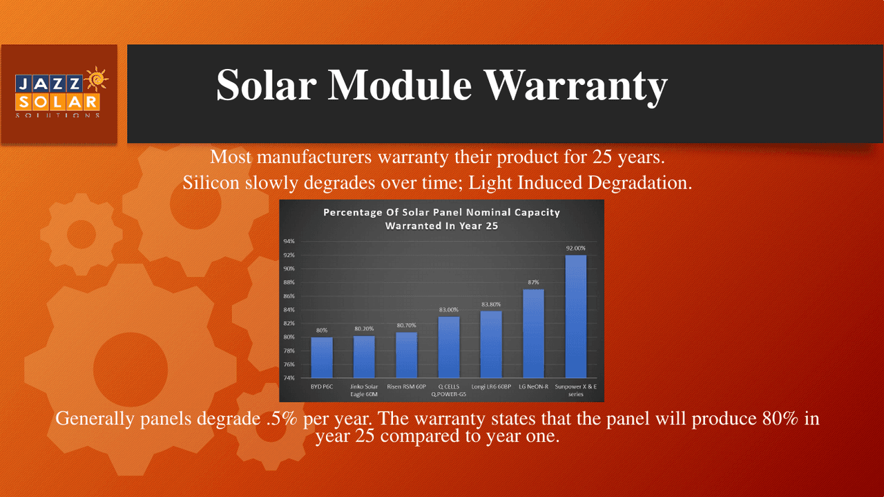 Bar chart of solar panel warranted capacity declining year by year over 25 years down to about 80%.