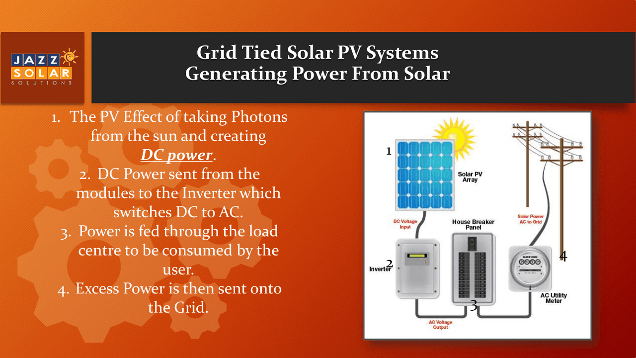 Schematic of a grid-tied PV system: solar panel to disconnect to inverter to AC main panel to the utility grid, with labelled current-flow steps.