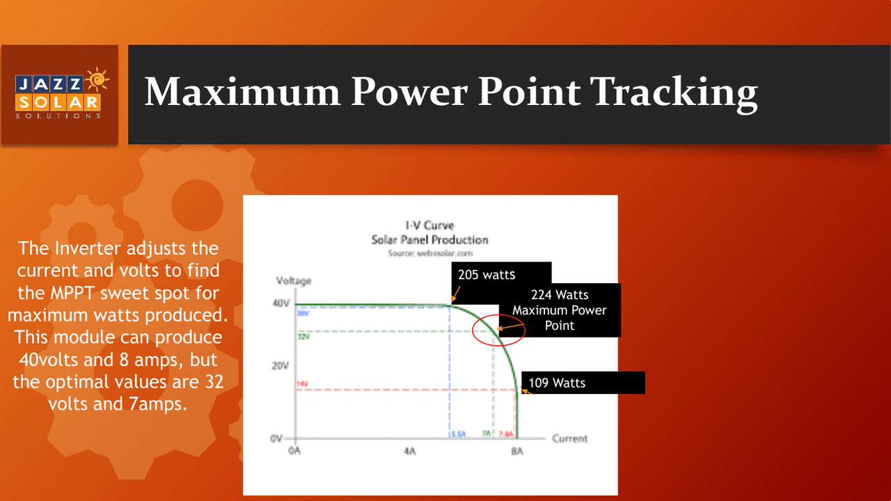 An I-V curve plotting voltage against current, with the maximum power point marked at the top of the curve.