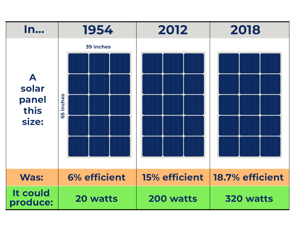 Solar module efficiency: Increasing efficiencies