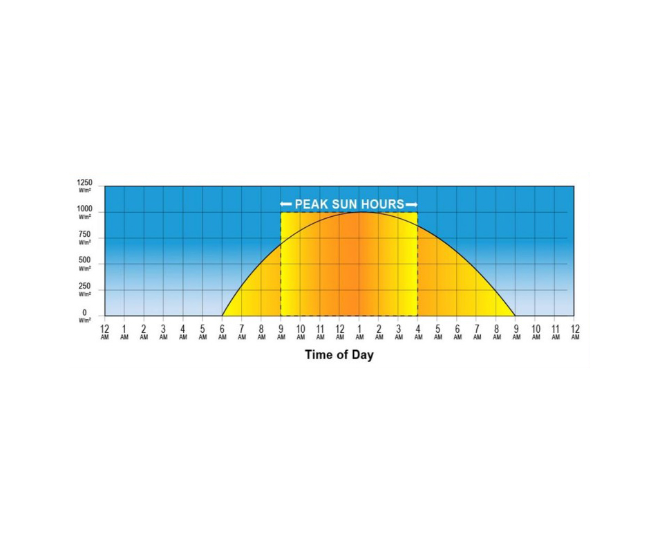 Solar module efficiency: Peak sun hours – 1
