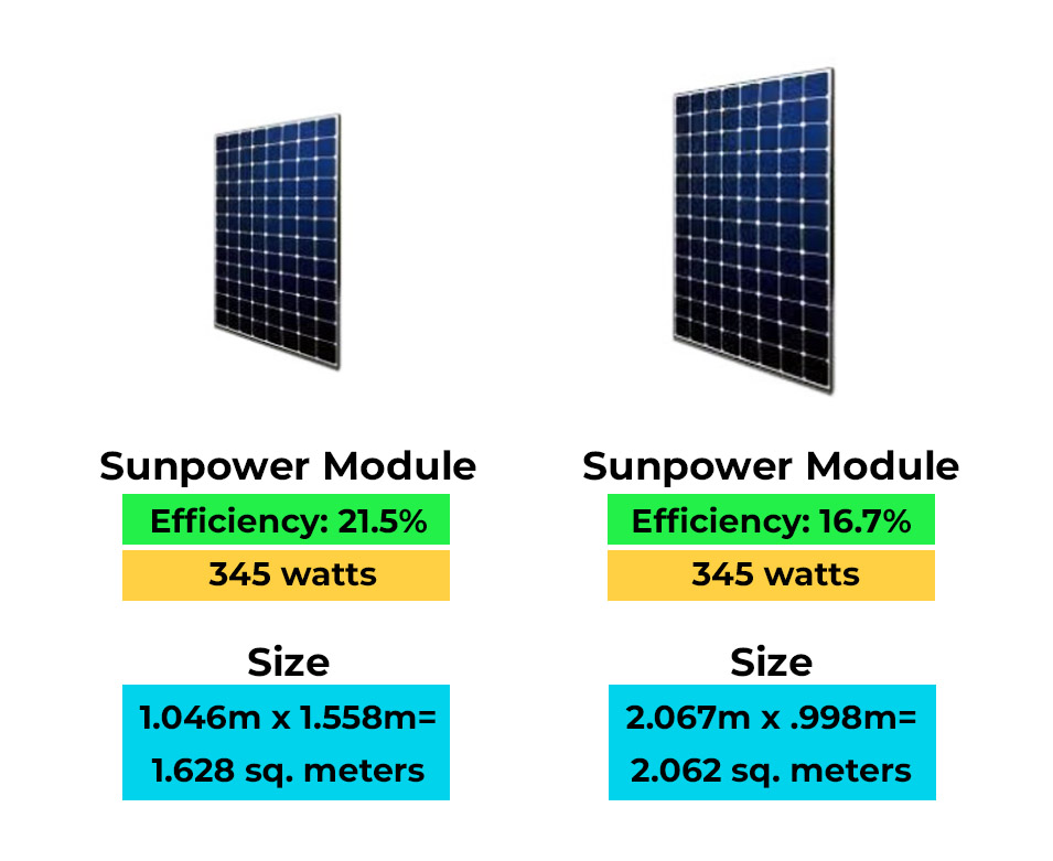 Benefits of higher efficiency solar panels