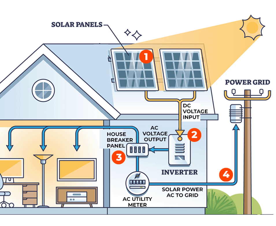 Grid tied inverter options