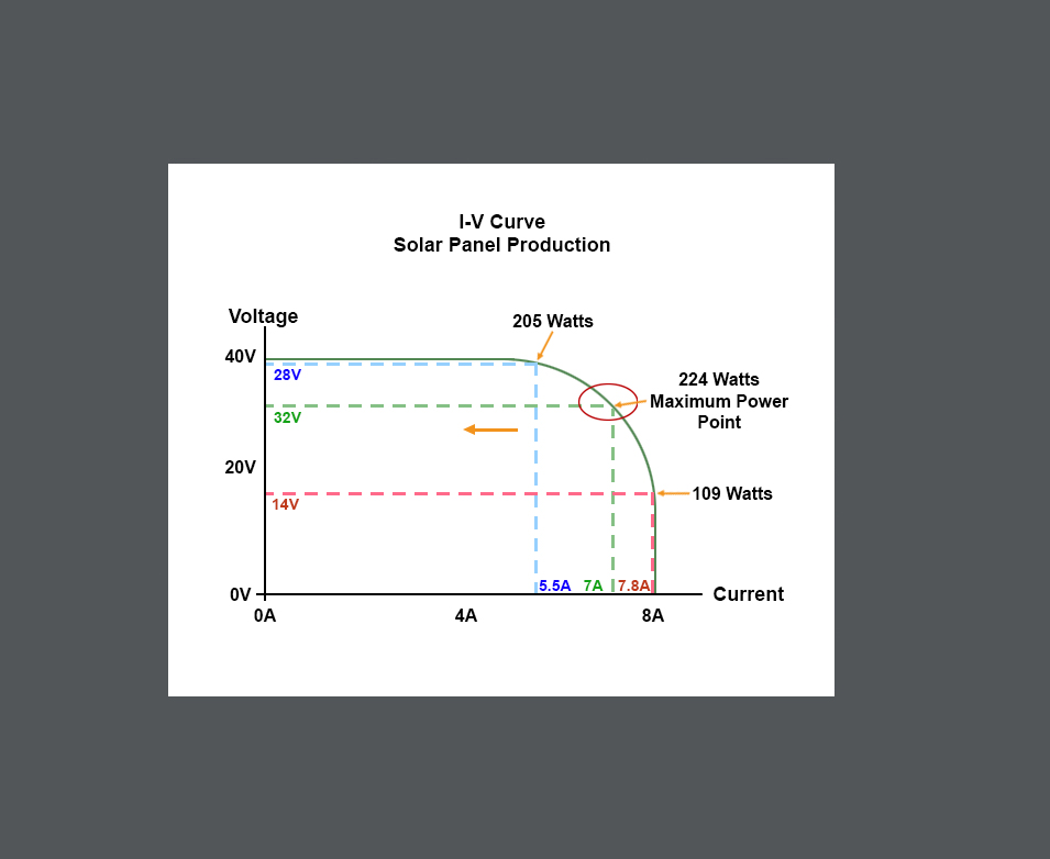 Maximum Power Point Tracking
