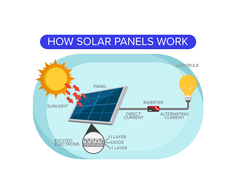 Electricity fundamentals—1: Photovoltaic power