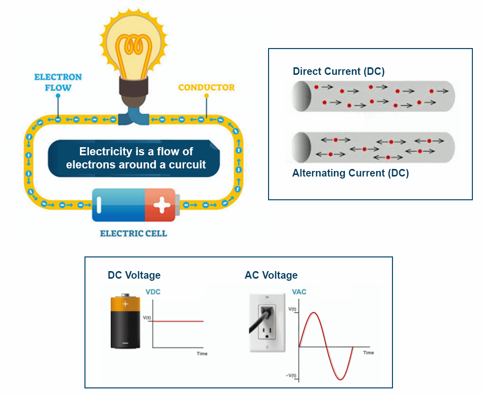 Electricity fundamentals—2: What is electricity?