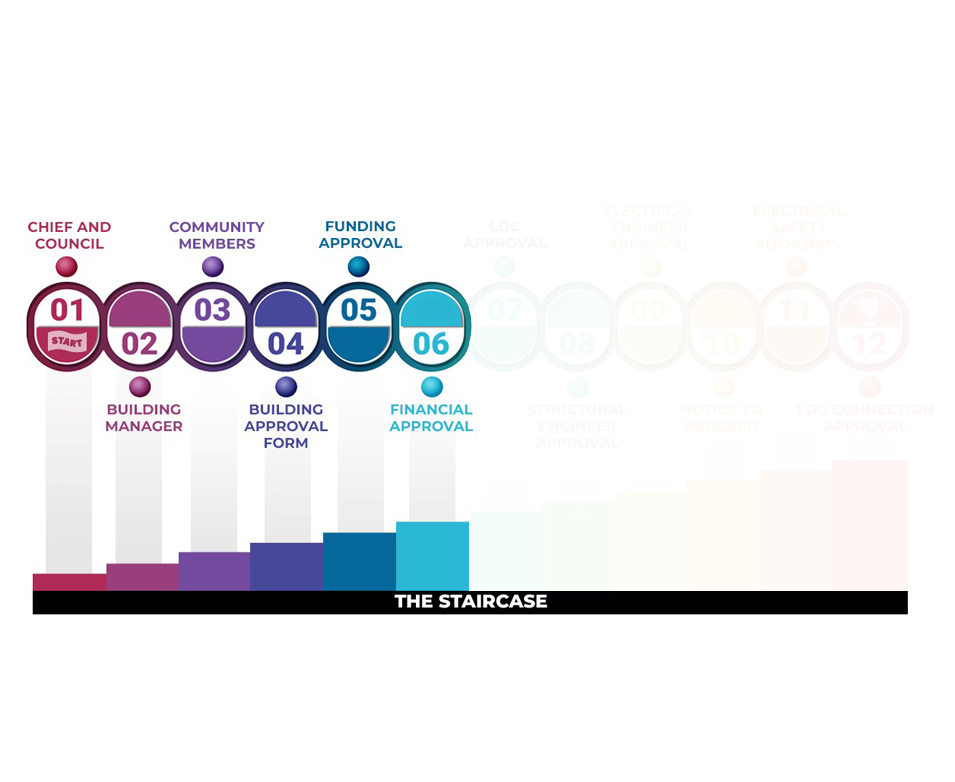 Project approval process – the staircase