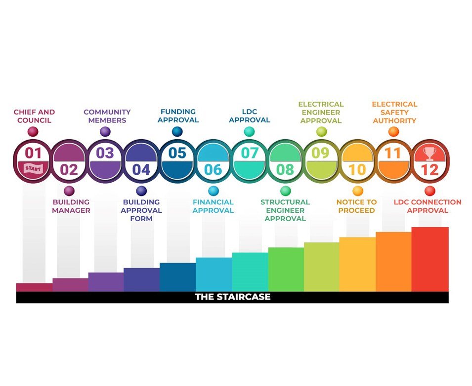 Project approval process – the staircase (cont’d.)