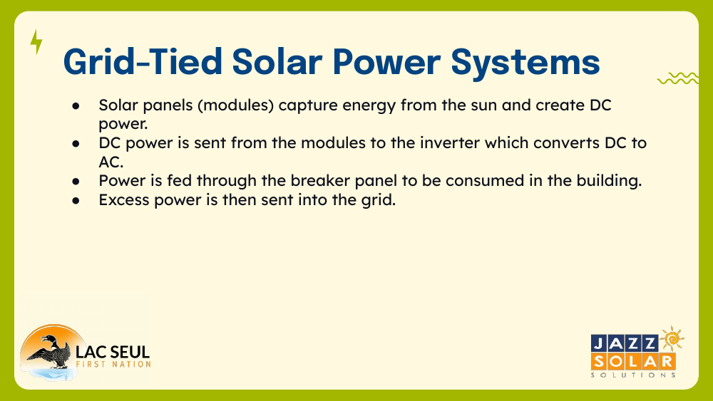 Slide listing how a grid-tied solar system works, from panels to inverter to breaker panel to grid.