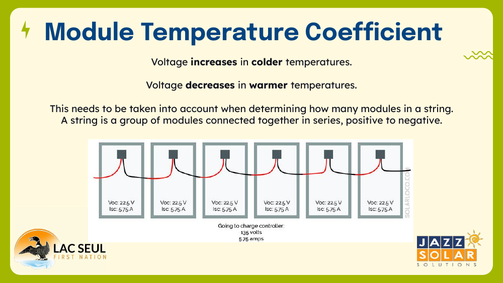 Slide showing six modules in series feeding a charge controller, with voltage rising in cold and falling in heat.