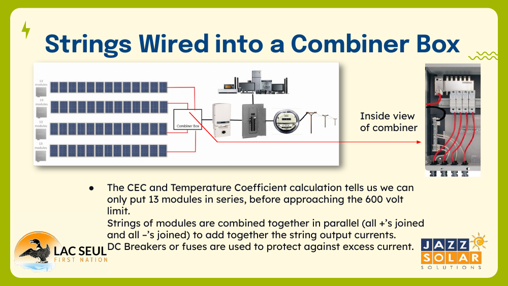 Diagram of solar strings feeding a combiner box with an inside view of the combiner wiring and DC breakers