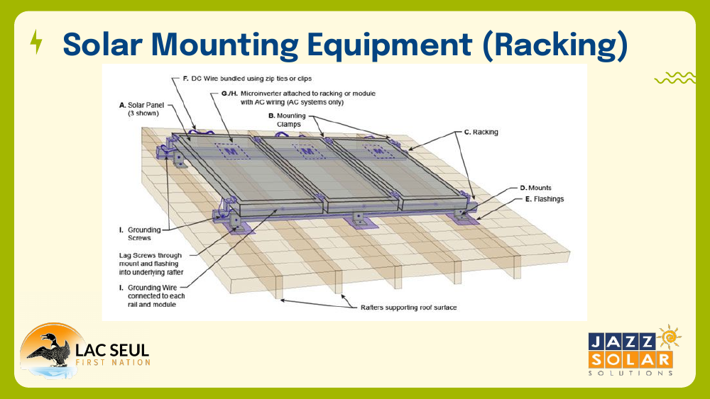 Labeled cutaway of a rooftop solar racking system showing panels, racking, mounts, flashings, grounding screws and wire, and microinverter clamps