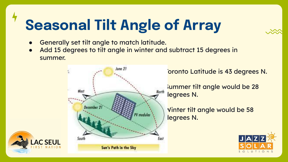Diagram of the sun's path across the sky in summer and winter, with a tilted PV module and notes on tilt angles for Toronto.